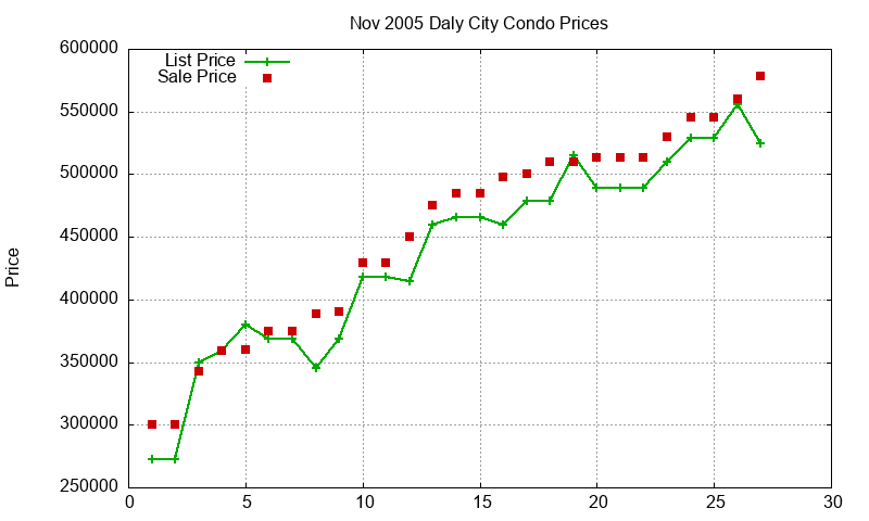Daly City Condos Just Sold 2005-11 Daly City Condos Just Sold 2005-11