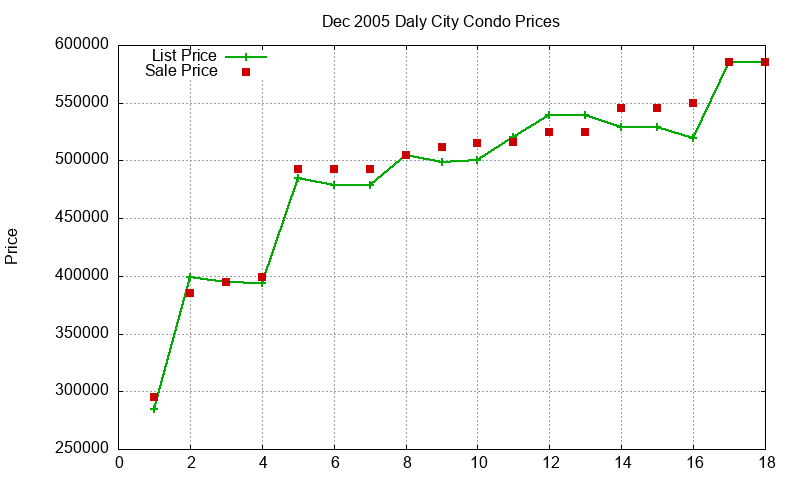 Daly City Condos Just Sold 2005-12 Daly City Condos Just Sold 2005-12