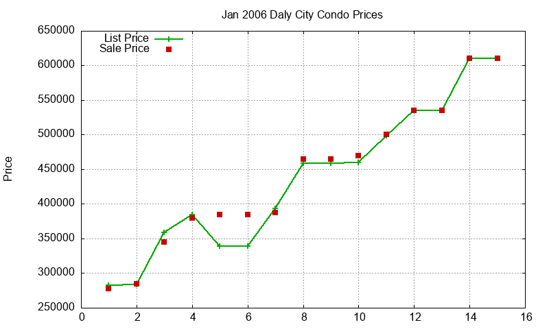Daly City Condos Just Sold 2006-01 Daly City Condos Just Sold 2006-01