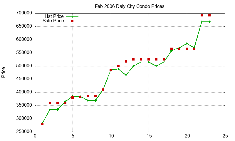 Daly City Condos Just Sold 2006-02 Daly City Condos Just Sold 2006-02