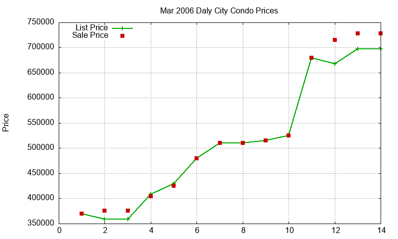 Daly City Condos Just Sold 2006-03 Daly City Condos Just Sold 2006-03