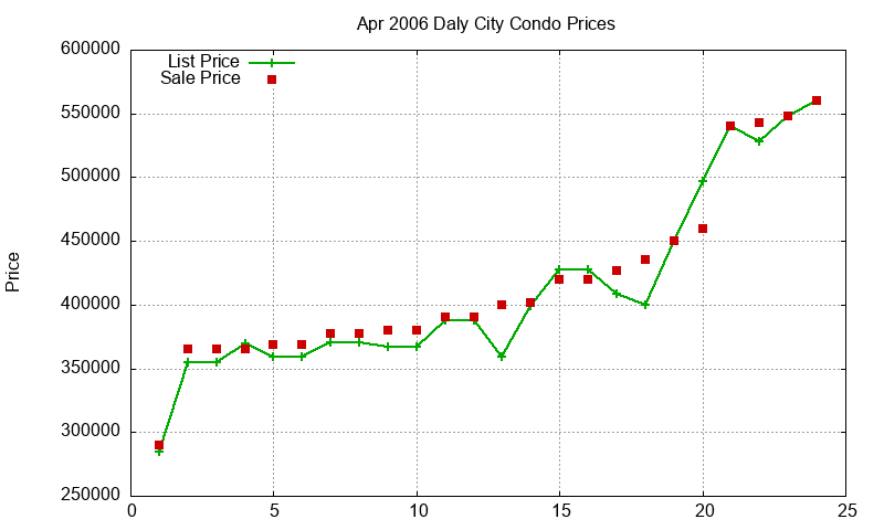 Daly City Condos Just Sold 2006-04 Daly City Condos Just Sold 2006-04