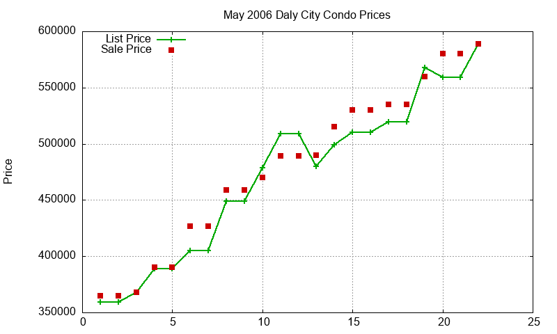 Daly City Condos Just Sold 2006-05 Daly City Condos Just Sold 2006-05