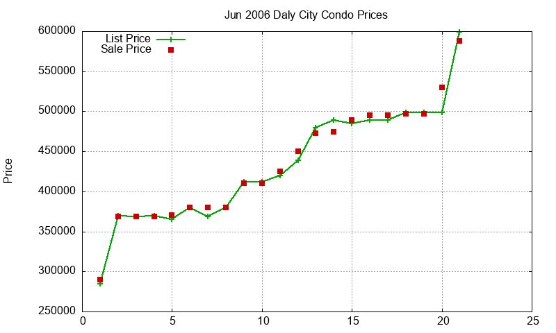 Daly City Condos Just Sold 2006-06 Daly City Condos Just Sold 2006-06