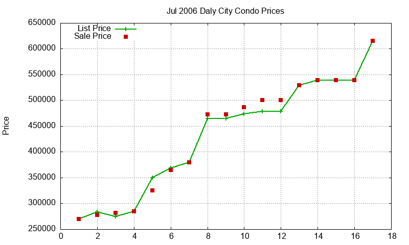 Daly City Condos Just Sold 2006-07 Daly City Condos Just Sold 2006-07