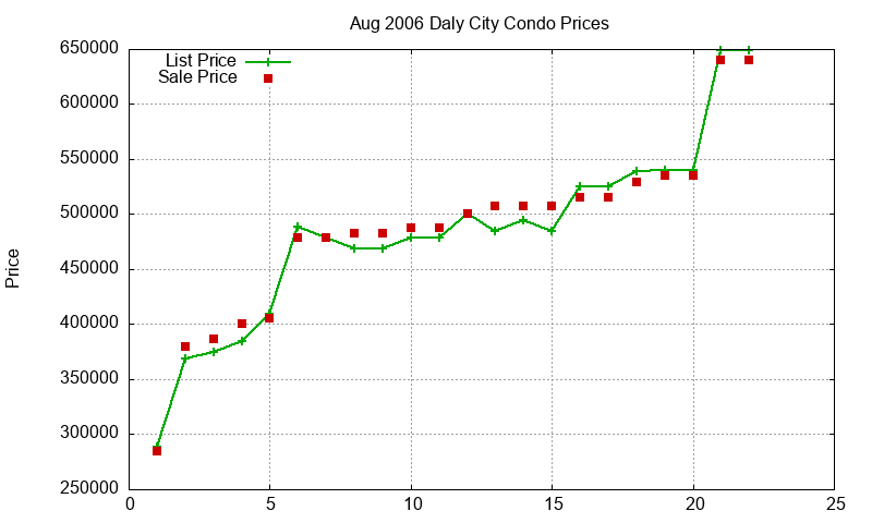 Daly City Condos Just Sold 2006-08 Daly City Condos Just Sold 2006-08