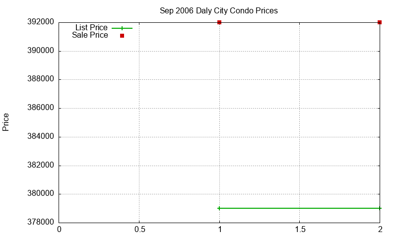 Daly City Condos Just Sold 2006-09 Daly City Condos Just Sold 2006-09