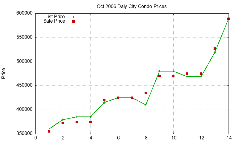 Daly City Condos Just Sold 2006-10 Daly City Condos Just Sold 2006-10