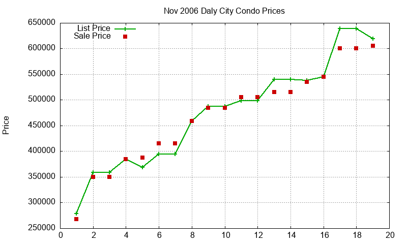 Daly City Condos Just Sold 2006-11 Daly City Condos Just Sold 2006-11