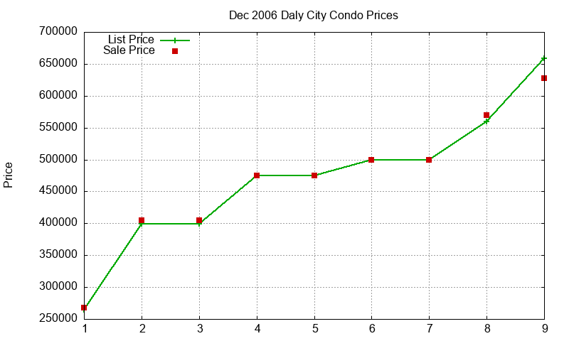 Daly City Condos Just Sold 2006-12 Daly City Condos Just Sold 2006-12