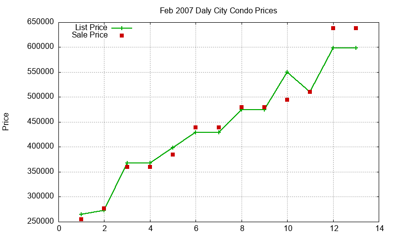 Daly City Condos Just Sold 2007-02 Daly City Condos Just Sold 2007-02