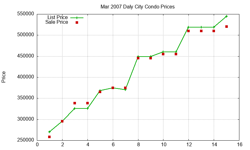 Daly City Condos Just Sold 2007-03 Daly City Condos Just Sold 2007-03