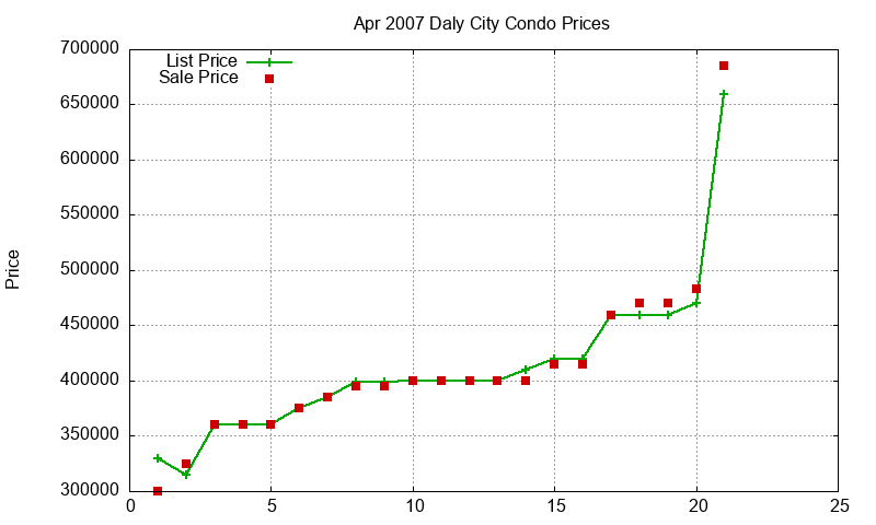 Daly City Condos Just Sold 2007-04 Daly City Condos Just Sold 2007-04