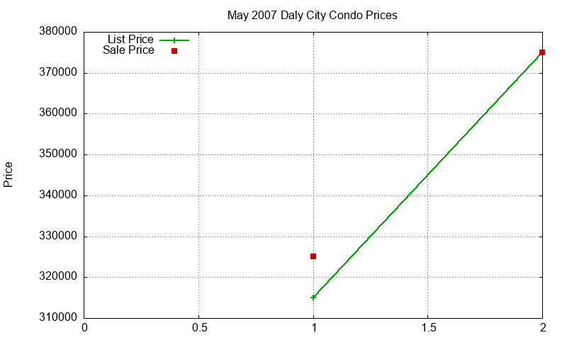 Daly City Condos Just Sold 2007-05 Daly City Condos Just Sold 2007-05