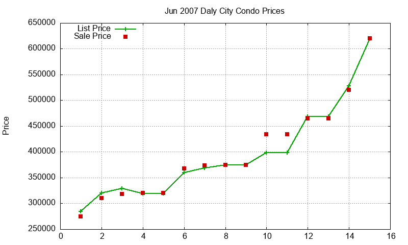 Daly City Condos Just Sold 2007-06 Daly City Condos Just Sold 2007-06