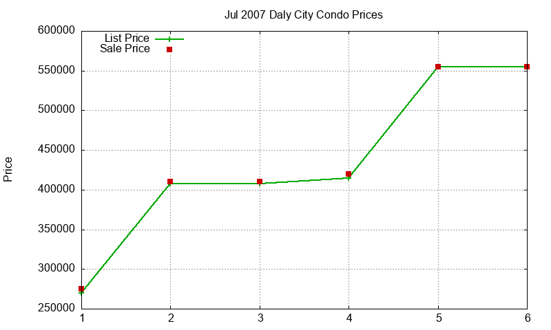 Daly City Condos Just Sold 2007-07 Daly City Condos Just Sold 2007-07