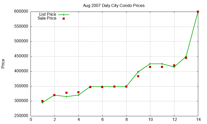 Daly City Condos Just Sold 2007-08