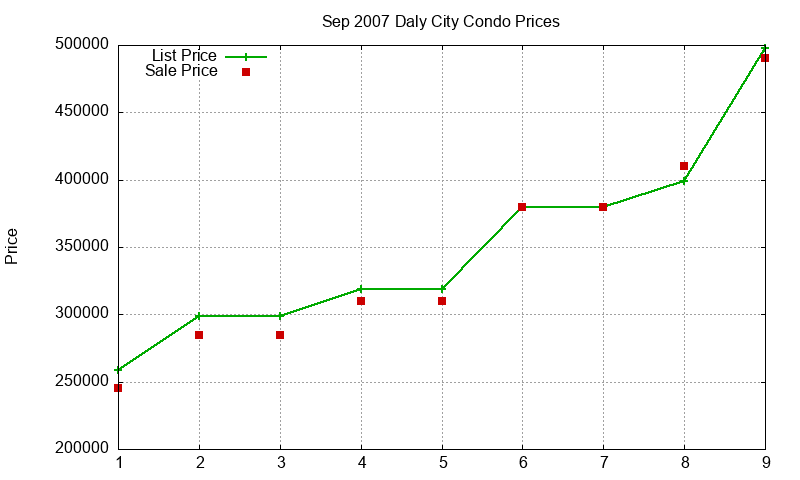 Daly City Condos Just Sold 2007-09 Daly City Condos Just Sold 2007-09