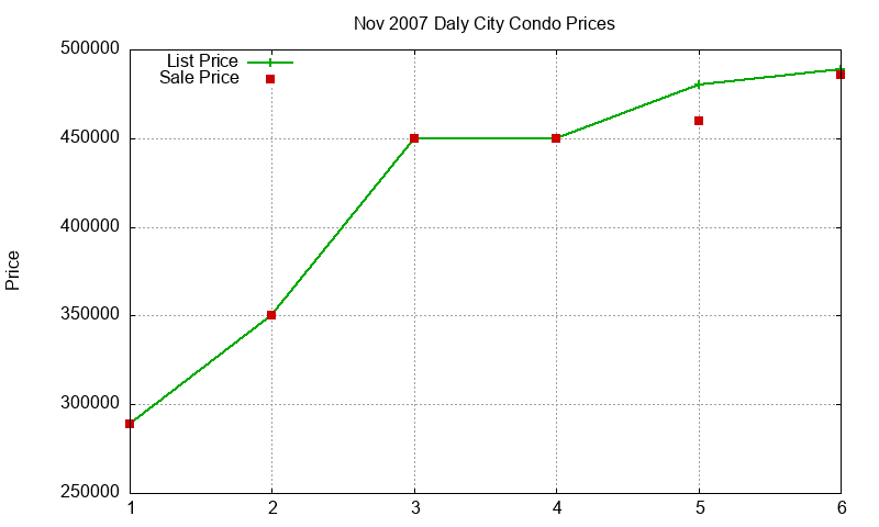 Daly City Condos Just Sold 2007-11 Daly City Condos Just Sold 2007-11