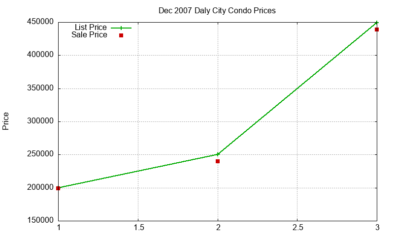 Daly City Condos Just Sold 2007-12 Daly City Condos Just Sold 2007-12