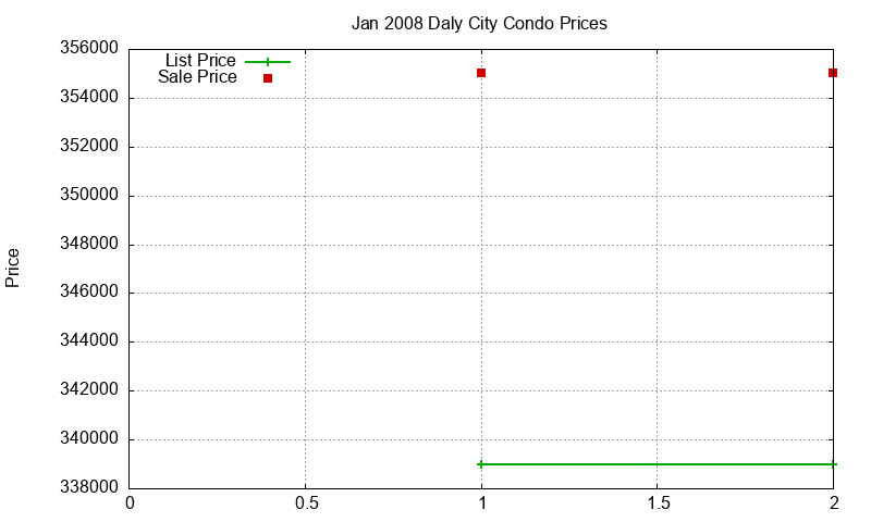 Daly City Condos Just Sold 2008-01 Daly City Condos Just Sold 2008-01