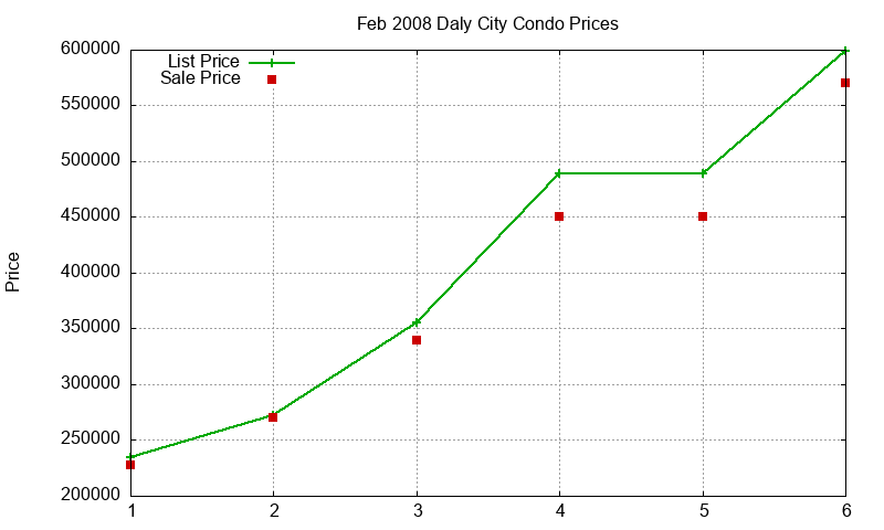 Daly City Condos Just Sold 2008-02 Daly City Condos Just Sold 2008-02