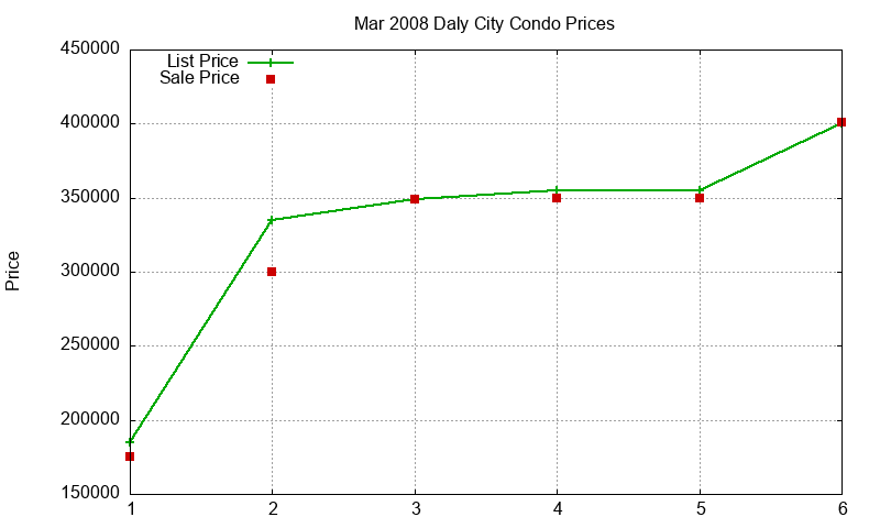 Daly City Condos Just Sold 2008-03 Daly City Condos Just Sold 2008-03