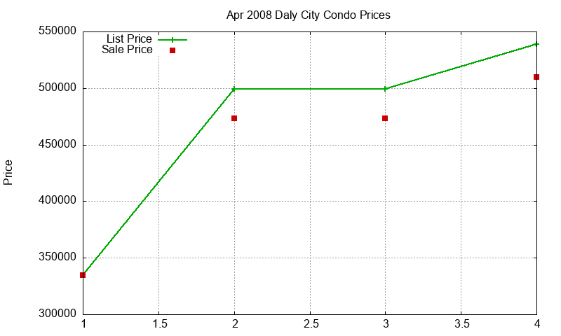 Daly City Condos Just Sold 2008-04 Daly City Condos Just Sold 2008-04