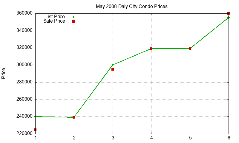 Daly City Condos Just Sold 2008-05 Daly City Condos Just Sold 2008-05