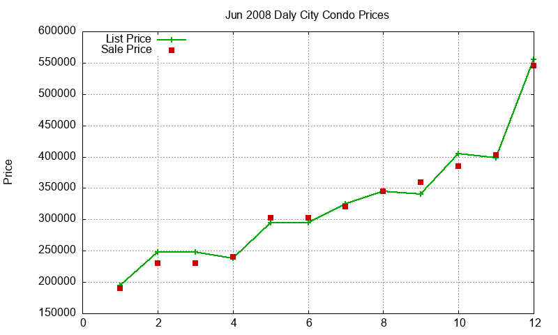 Daly City Condos Just Sold 2008-06 Daly City Condos Just Sold 2008-06