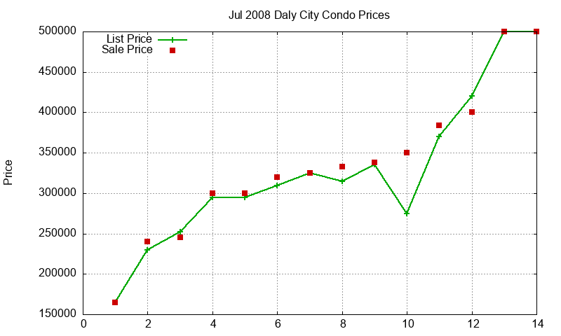 Daly City Condos Just Sold 2008-07 Daly City Condos Just Sold 2008-07