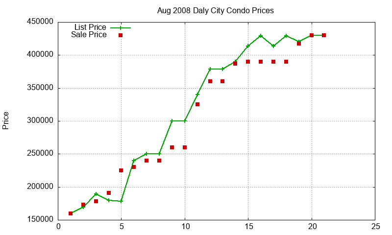 Daly City Condos Just Sold 2008-08 Daly City Condos Just Sold 2008-08