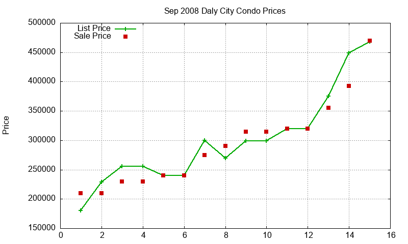 Daly City Condos Just Sold 2008-09 Daly City Condos Just Sold 2008-09