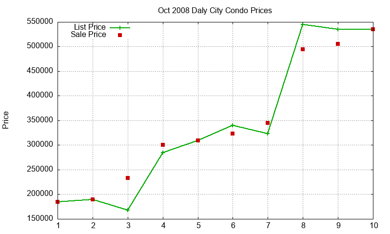 Daly City Condos Just Sold 2008-10 Daly City Condos Just Sold 2008-10
