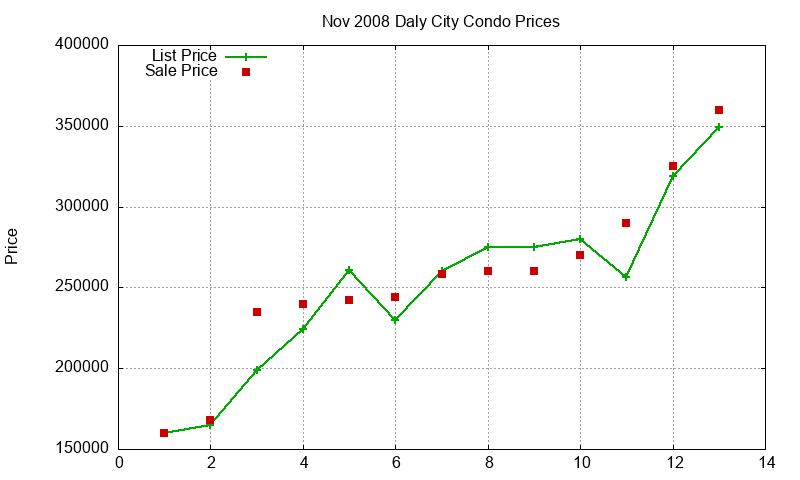 Daly City Condos Just Sold 2008-11 Daly City Condos Just Sold 2008-11