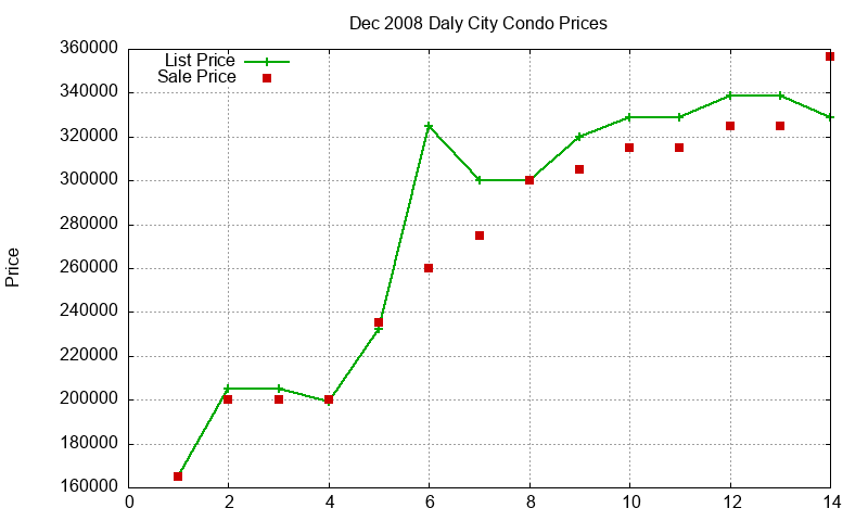 Daly City Condos Just Sold 2008-12 Daly City Condos Just Sold 2008-12