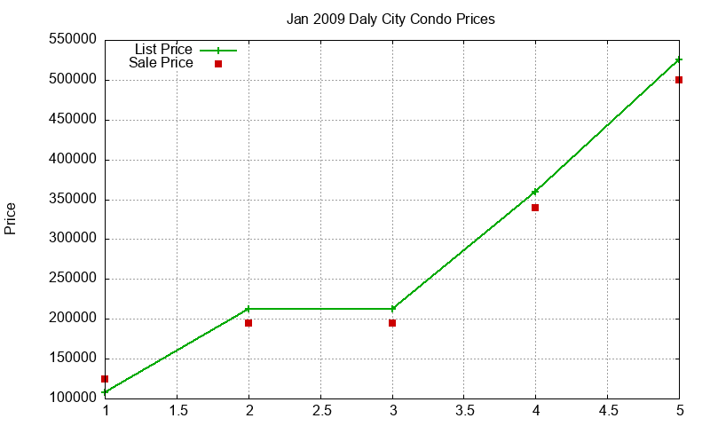 Daly City Condos Just Sold 2009-01 Daly City Condos Just Sold 2009-01