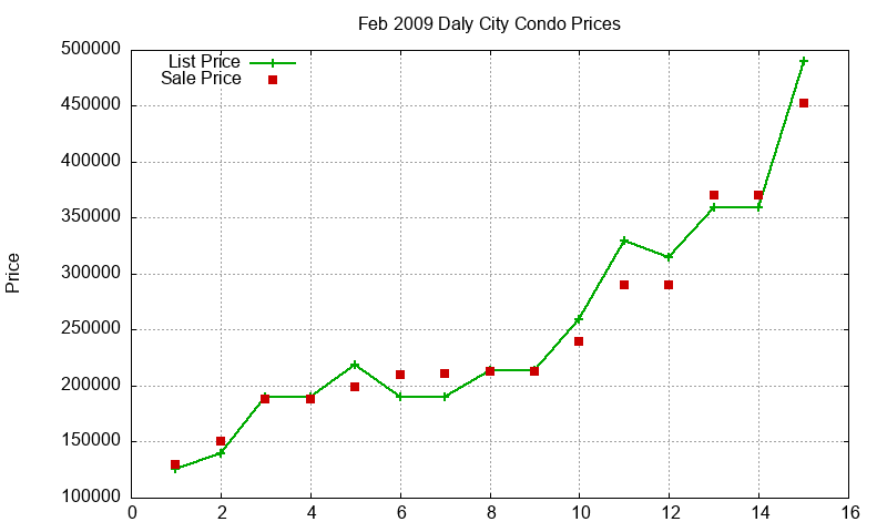 Daly City Condos Just Sold 2009-02 Daly City Condos Just Sold 2009-02