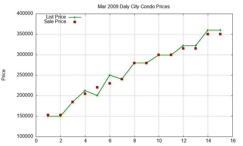 Daly City Condos Just Sold 2009-03 Daly City Condos Just Sold 2009-03
