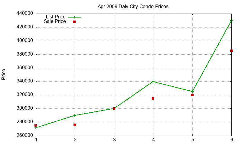 Daly City Condos Just Sold 2009-04 Daly City Condos Just Sold 2009-04