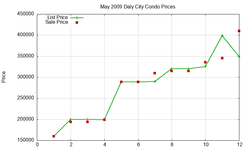 Daly City Condos Just Sold 2009-05 Daly City Condos Just Sold 2009-05