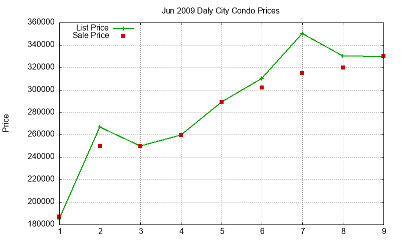 Daly City Condos Just Sold 2009-06 Daly City Condos Just Sold 2009-06