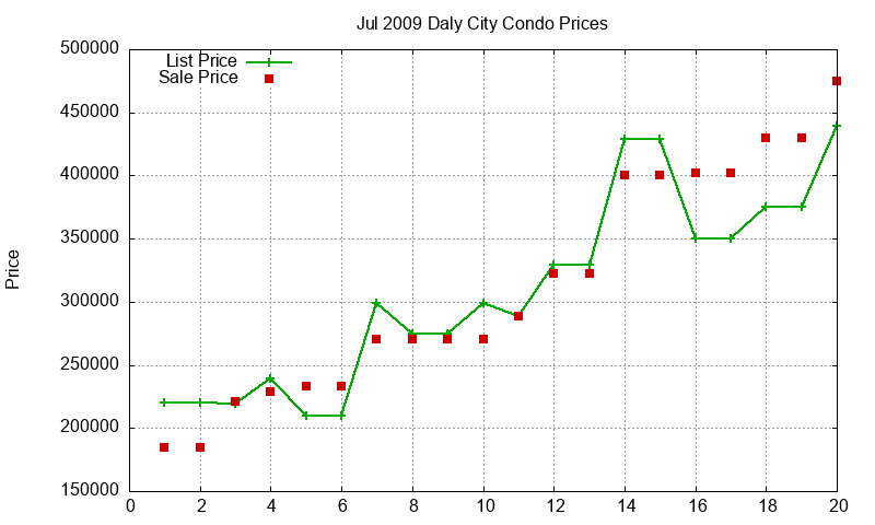 Daly City Condos Just Sold 2009-07 Daly City Condos Just Sold 2009-07