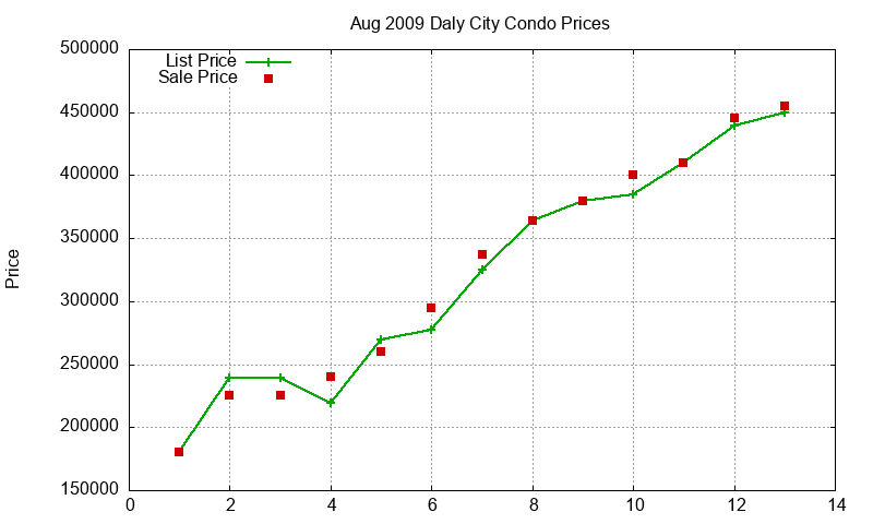 Daly City Condos Just Sold 2009-08 Daly City Condos Just Sold 2009-08