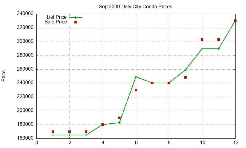 Daly City Condos Just Sold 2009-09 Daly City Condos Just Sold 2009-09