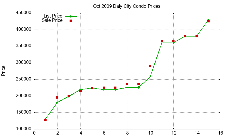 Daly City Condos Just Sold 2009-10 Daly City Condos Just Sold 2009-10