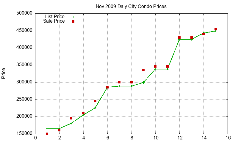 Daly City Condos Just Sold 2009-11 Daly City Condos Just Sold 2009-11