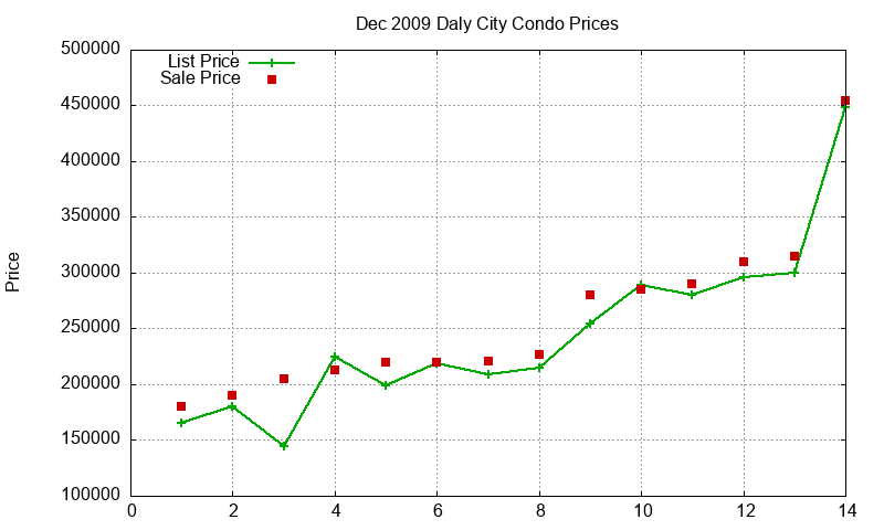 Daly City Condos Just Sold 2009-12 Daly City Condos Just Sold 2009-12