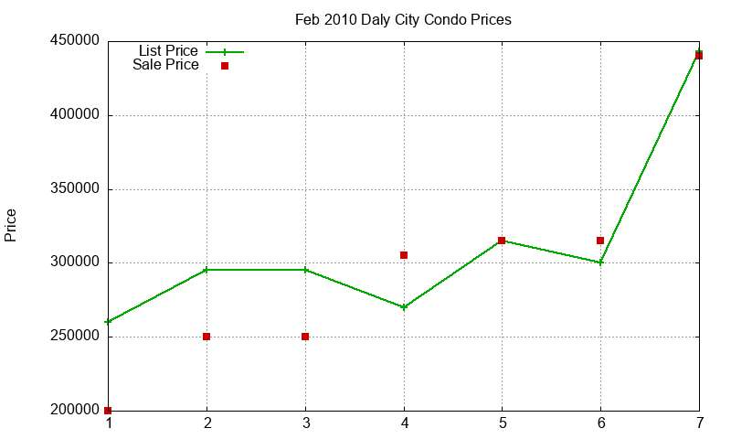 Daly City Condos Just Sold 2010-02 Daly City Condos Just Sold 2010-02