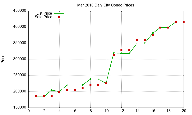 Daly City Condos Just Sold 2010-03 Daly City Condos Just Sold 2010-03